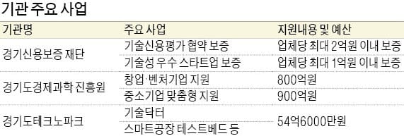 경기신용보증재단, 중소기업·스타트업에 2조 지원