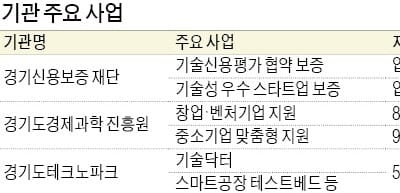 경기신용보증재단, 중소기업·스타트업에 2조 지원