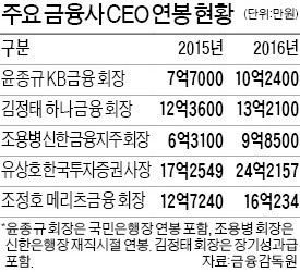 금융사 CEO '황제연봉' 손보겠다는 금감원