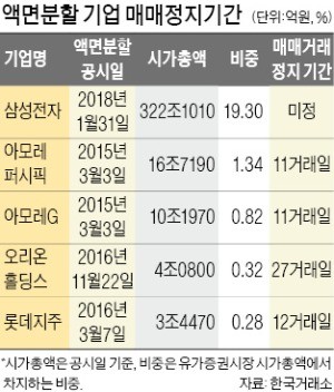 '액면분할' 삼성전자 거래정지 안하는 방안 추진