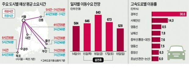 [즐거운 설] 귀성길 15일 오전 가장 혼잡… 귀경길 17일 오후는 피하세요