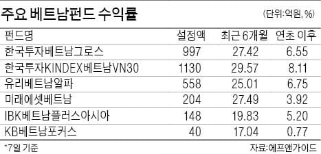 [재테크] 재테크 시장 베트남 열풍… 6개월 수익률 25% '해외펀드 1위'