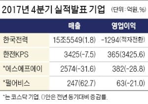 한전, 지난해 4분기 적자전환