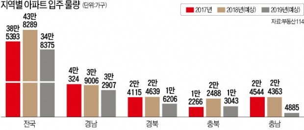 올해 전국 입주 물량, 20년 만의 최고