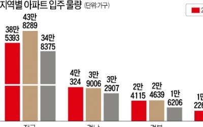 올해 전국 입주 물량, 20년來 최고