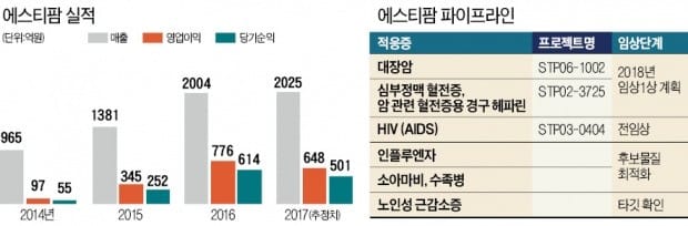 에스티팜, 원료의약품 기술 딛고 신약개발사 도약