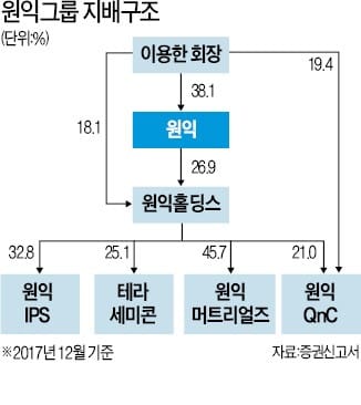 [기업 리모델링] QnC 지분 팔고 원익 유상증자 참여… 경영권 강화 전략 바꾼 이용한 회장