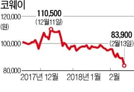 정수기 렌털 시장 경쟁 심화… 코웨이 '1년 최저가'