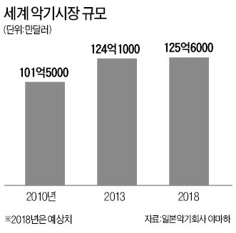 K옥션, '악기 경매' 시장 두드린다