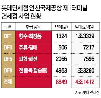 롯데면세점 "임대료 감당 못해"… 인천공항 1터미널 대부분 철수