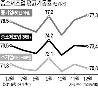 중소기업 "명절 특근 사라진 지 오래… 일감 줄어 하루하루가 살얼음판"