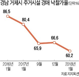 '시세 반값 수준'… 거제 아파트 경매시장 '한파'