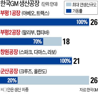 GM "군산공장 5월 폐쇄"… 정부 손놓고 있다 '뒤통수'