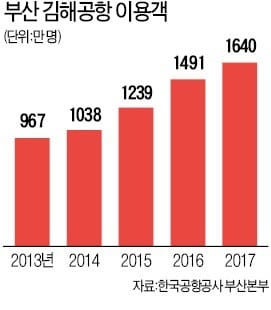 김해공항, 올 이용객 사상 최대