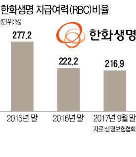 한화생명, 해외서 자본 확충… 내달 10억달러 신종자본증권 발행