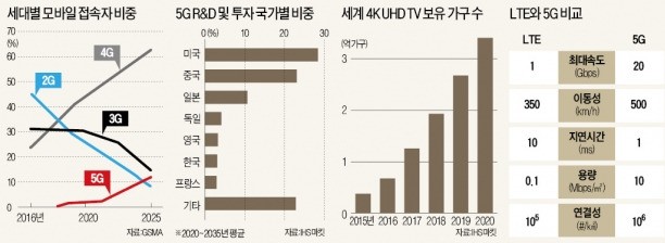 [뉴스의 맥] 한·중·일 5G 각축전… 한국이 평창서 기선 잡았다