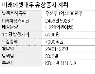 미래에셋캐피탈이 '영구채 카드' 꺼낸 까닭