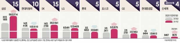 10대 그룹 상장사 지난해 실적 들여다보니… 삼성 독주 지속 