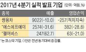 쌍용차, 수출 부진에 적자 지속