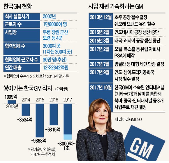 미국 GM "군산공장 폐쇄는 1단계 조치… 다른 공장 운명도 몇주내 결정"