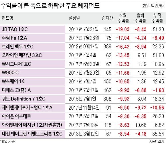 위험 '헤지' 못한 한국형 헤지펀드, 2월 조정장서 절반 이상 '마이너스'