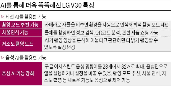 AI 눈 얻은 V30… 풍경 비추면 자동으로 화각 조정