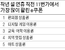 "설 연휴 배송 걱정 없어요"… e쿠폰 판매 급증