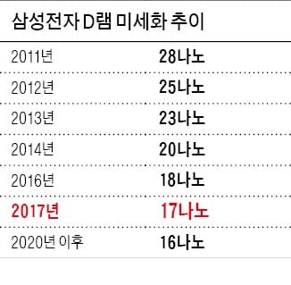 삼성, 나노공정 속도조절로 가격 주도권 쥔다