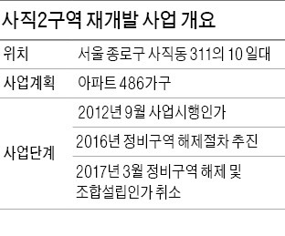 사직2 등 한양도성 주변 재개발 회생하나