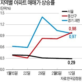 서초·송파구 아파트 값 '주춤'… 과천·분당은 강세