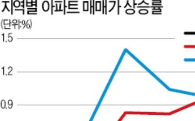 서초·송파구 아파트 값 '주춤'… 과천·분당은 강세