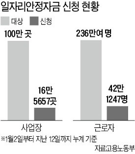 18%에 머문 일자리자금 신청률