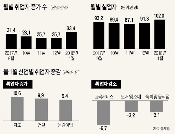 최저임금 인상에 취약계층 일자리는 7.5만개 감소