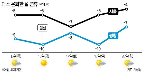 "설 연휴 내내 큰 추위 없어요"