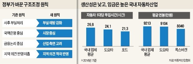 "구조조정 때 지역 민심도 반영한다"는 정부가 'GM 강공' 자초했다