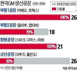 한국GM, 연산 50만대로 절반 축소… 부평1·2공장도 구조조정 착수 예고