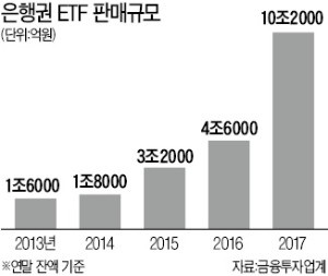 ETF 상품판매 열 올리더니… 수수료 두 배 챙기는 은행들