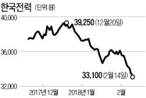 주가 바닥이라더니… 한숨 늘어가는 한전 투자자들