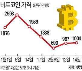 청와대 "가상화폐 거래 투명화가 최우선 과제"… 투자자들 달래기?