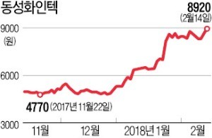 LNG주, 친환경 에너지 바람에 '훨훨'