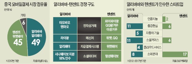 패션·음식 배달·주택 매매까지… 중국인 삶 지배하는 알리바바·텐센트