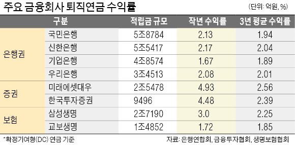 증권사 절반도 못 따라가는 '은행 퇴직연금 수익률'