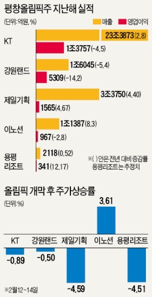 뜨거운 올림픽 열기에도 웃지 못하는 '평창 수혜주'