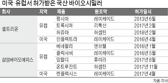 질주하는 K바이오시밀러… 미국·유럽시장 독주