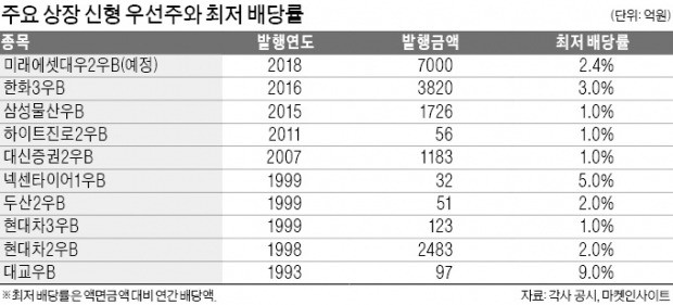 미래에셋대우, 신형 우선주 7000억 모집