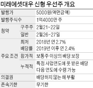 미래에셋대우, 신형 우선주 7000억 모집