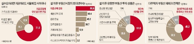 "설 이후 부동산, 최대 변수는 신 DTI·DSR"