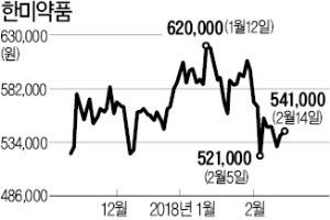 한미약품, 기술수출 신약 임상중단… 제약·바이오주 상승세 발목 잡나