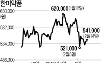 한미약품, 기술수출 신약 임상중단… 제약·바이오주 상승세 발목 잡나