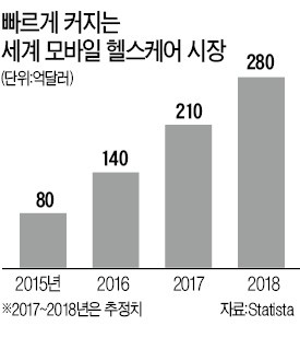 혈당 재고 암환자 식단 관리… IT와 만난 헬스케어